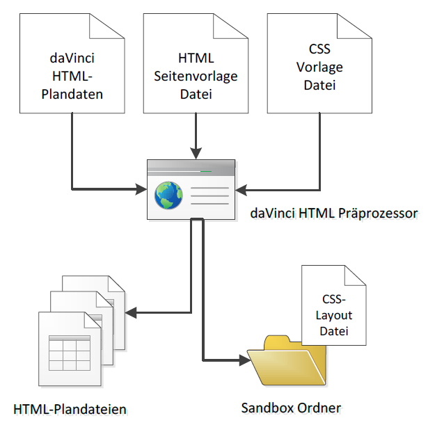 Der daVinci HTML-Präprozessor